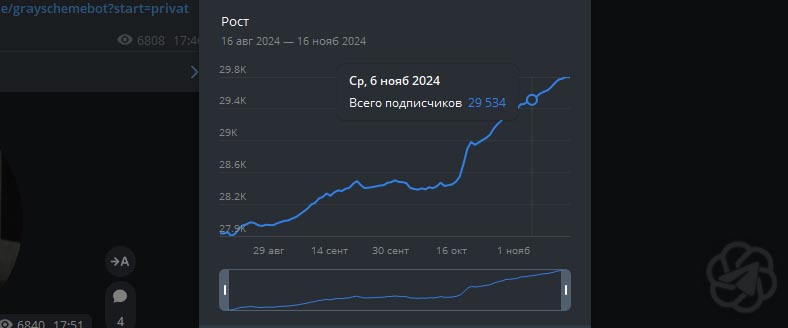 Рост подписчиков в телеграм канале